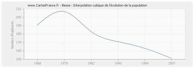 Besse : Interpolation cubique de l'évolution de la population