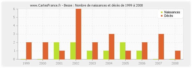 Besse : Nombre de naissances et décès de 1999 à 2008