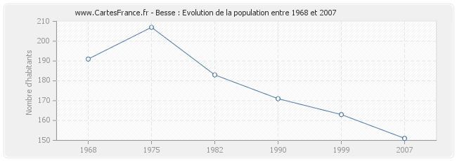 Population Besse