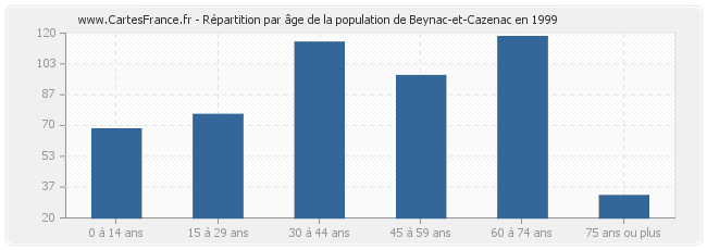 Répartition par âge de la population de Beynac-et-Cazenac en 1999