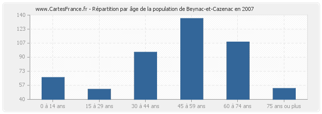Répartition par âge de la population de Beynac-et-Cazenac en 2007