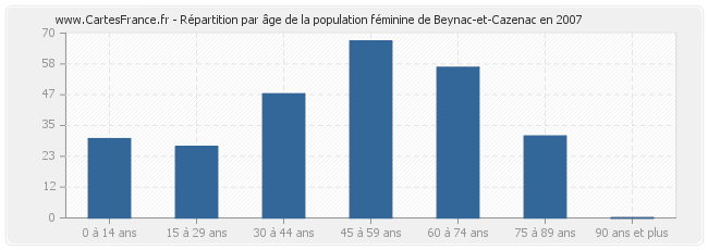 Répartition par âge de la population féminine de Beynac-et-Cazenac en 2007