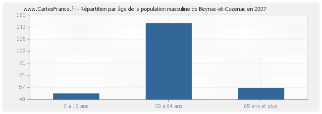 Répartition par âge de la population masculine de Beynac-et-Cazenac en 2007