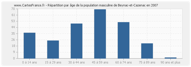 Répartition par âge de la population masculine de Beynac-et-Cazenac en 2007