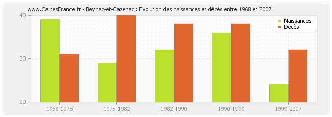 Beynac-et-Cazenac : Evolution des naissances et décès entre 1968 et 2007
