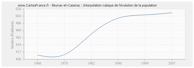 Beynac-et-Cazenac : Interpolation cubique de l'évolution de la population
