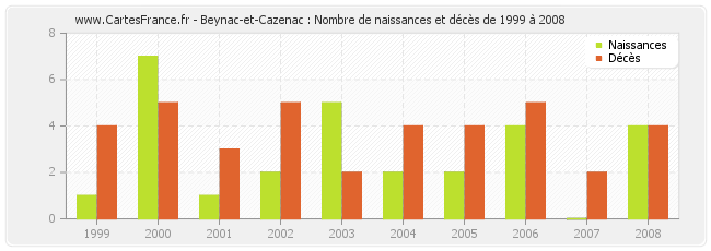 Beynac-et-Cazenac : Nombre de naissances et décès de 1999 à 2008
