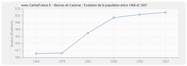 Population Beynac-et-Cazenac