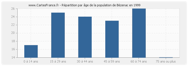 Répartition par âge de la population de Bézenac en 1999