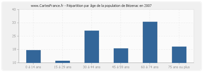 Répartition par âge de la population de Bézenac en 2007