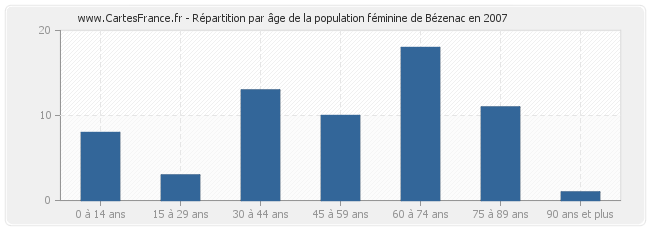 Répartition par âge de la population féminine de Bézenac en 2007