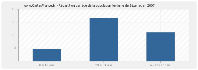 Répartition par âge de la population féminine de Bézenac en 2007