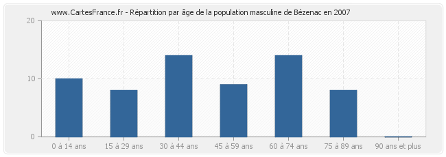 Répartition par âge de la population masculine de Bézenac en 2007