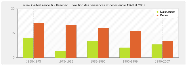 Bézenac : Evolution des naissances et décès entre 1968 et 2007
