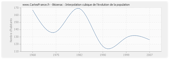 Bézenac : Interpolation cubique de l'évolution de la population