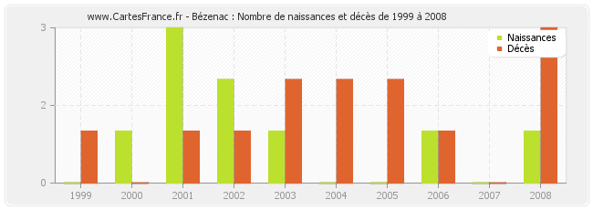 Bézenac : Nombre de naissances et décès de 1999 à 2008