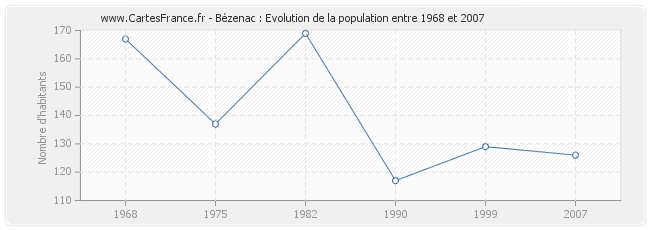 Population Bézenac