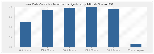 Répartition par âge de la population de Biras en 1999