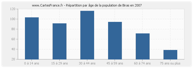 Répartition par âge de la population de Biras en 2007