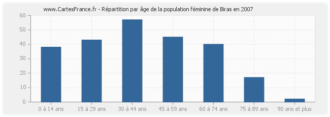 Répartition par âge de la population féminine de Biras en 2007