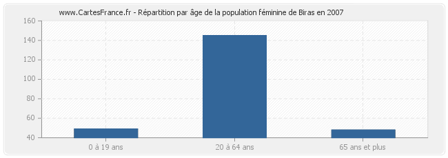 Répartition par âge de la population féminine de Biras en 2007