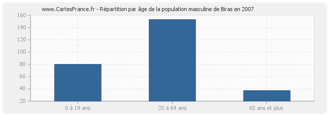 Répartition par âge de la population masculine de Biras en 2007