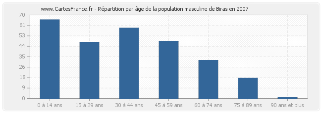 Répartition par âge de la population masculine de Biras en 2007