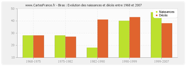 Biras : Evolution des naissances et décès entre 1968 et 2007