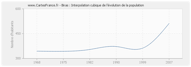 Biras : Interpolation cubique de l'évolution de la population