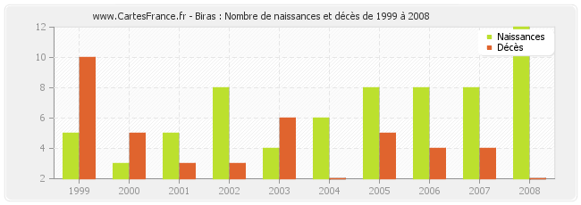 Biras : Nombre de naissances et décès de 1999 à 2008