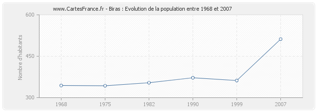 Population Biras