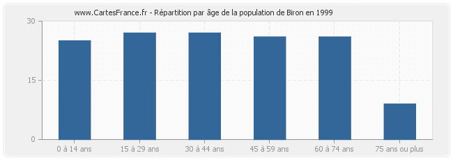 Répartition par âge de la population de Biron en 1999