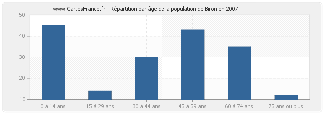 Répartition par âge de la population de Biron en 2007