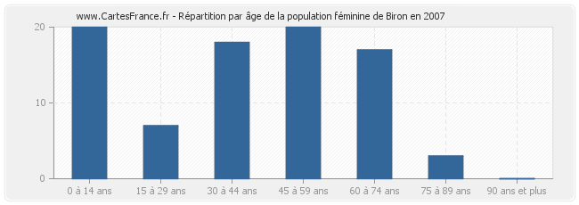 Répartition par âge de la population féminine de Biron en 2007