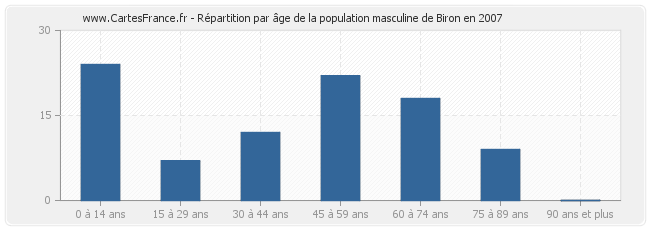 Répartition par âge de la population masculine de Biron en 2007