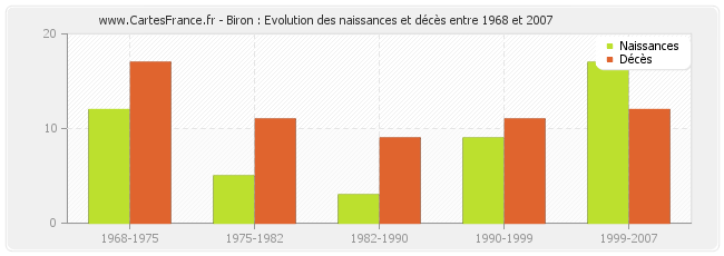 Biron : Evolution des naissances et décès entre 1968 et 2007