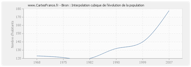 Biron : Interpolation cubique de l'évolution de la population