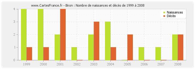 Biron : Nombre de naissances et décès de 1999 à 2008