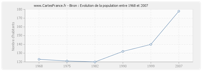 Population Biron