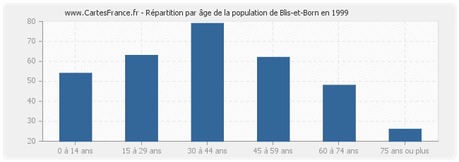 Répartition par âge de la population de Blis-et-Born en 1999