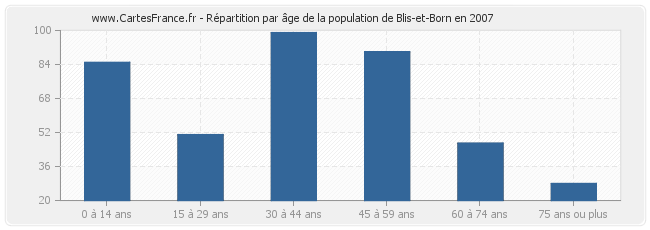 Répartition par âge de la population de Blis-et-Born en 2007