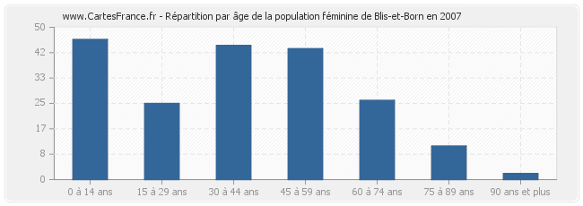 Répartition par âge de la population féminine de Blis-et-Born en 2007