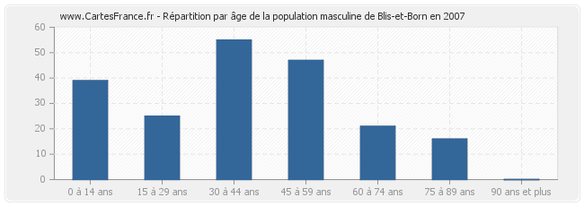 Répartition par âge de la population masculine de Blis-et-Born en 2007