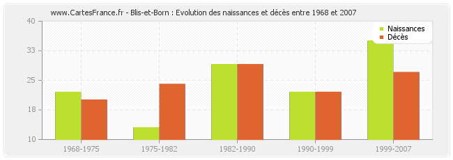 Blis-et-Born : Evolution des naissances et décès entre 1968 et 2007