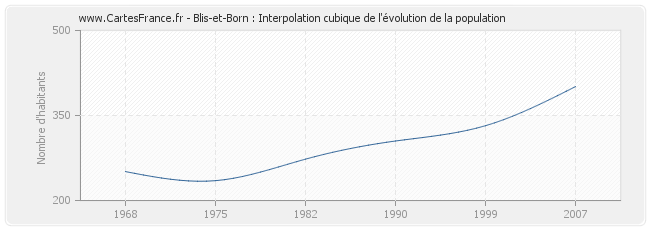 Blis-et-Born : Interpolation cubique de l'évolution de la population