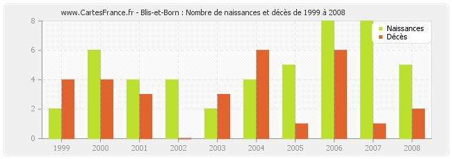 Blis-et-Born : Nombre de naissances et décès de 1999 à 2008
