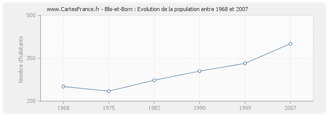 Population Blis-et-Born