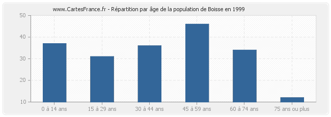 Répartition par âge de la population de Boisse en 1999