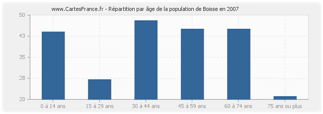 Répartition par âge de la population de Boisse en 2007