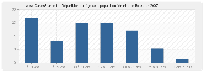 Répartition par âge de la population féminine de Boisse en 2007